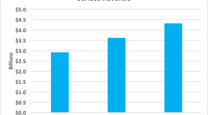 Chart showing rising Surface revenue since 2014