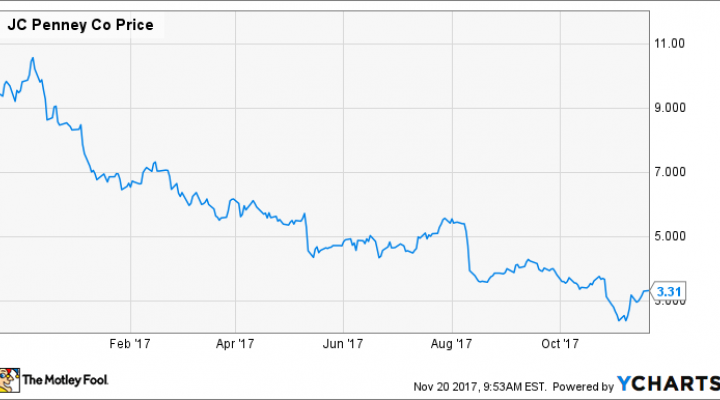 Jcp Stock Chart