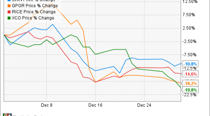 SWN Chart