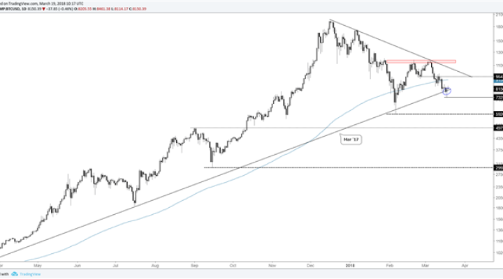 btc/usd daily log price chart, reversal at trend-line