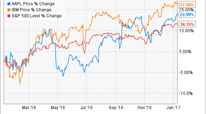 AAPL Chart