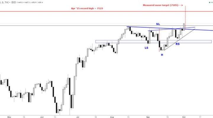 FTSE 100: Bull Pattern Breakout to Start Q4