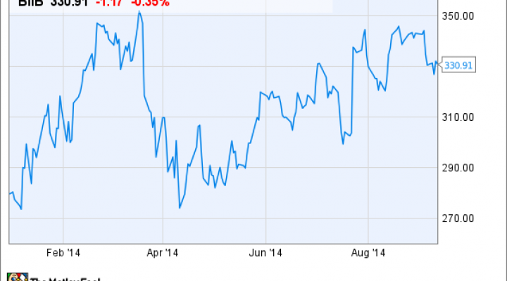 Why Biogen Idec Inc's Stock Is Up 17% In 2014 | Nasdaq