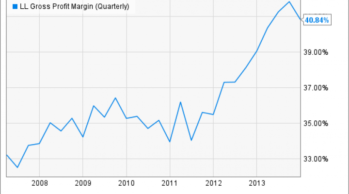 LL Gross Profit Margin (Quarterly) Chart