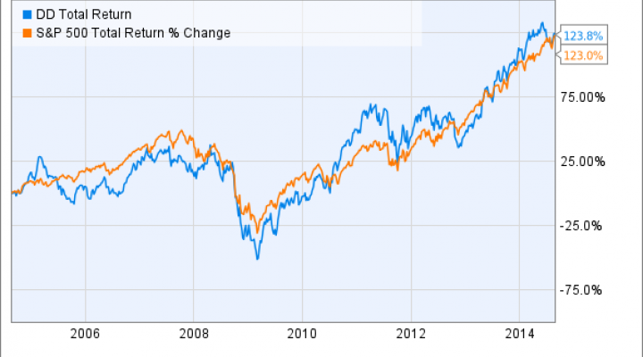 3 Reasons DuPont's Stock Could Rise | Nasdaq