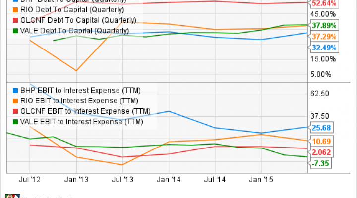 BHP Debt To Capital (Quarterly) Chart