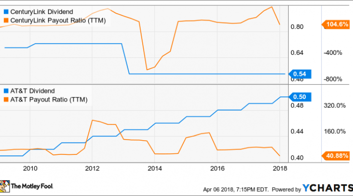 10 Highest Dividend Yielding Stocks | Nasdaq