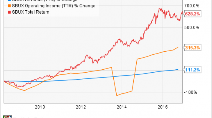 SBUX Revenue (TTM) Chart