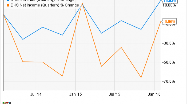 DKS Revenue (Quarterly) Chart