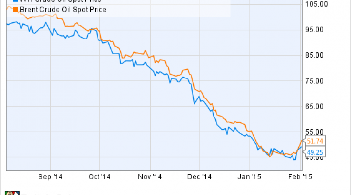 WTI Crude Oil Spot Price Chart