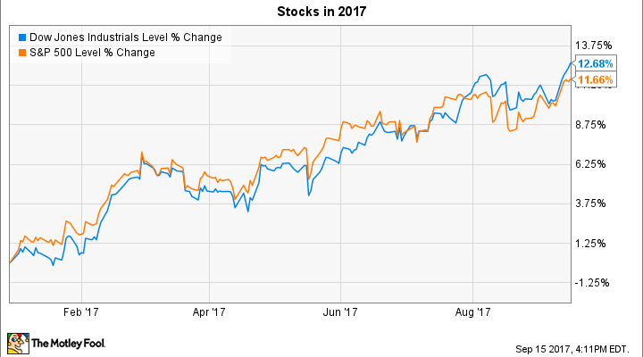 ^DJI Chart