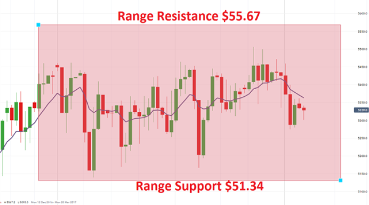 Crude Oil Prices Poised For A Breakout