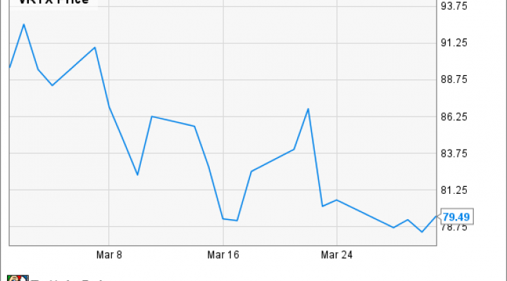 VRTX Chart