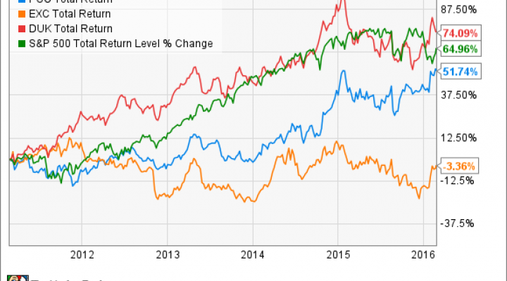 PCG Total Return Price Chart