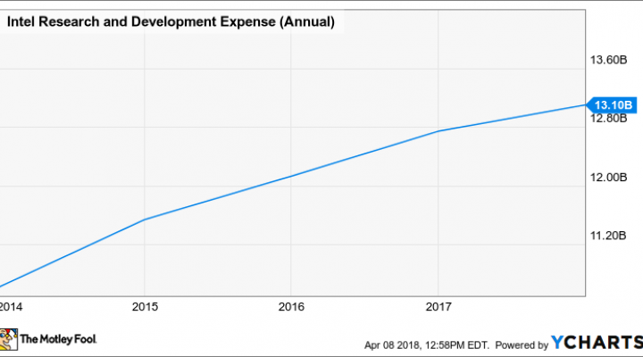 Intel Corp. Might Be Making A Financial Mistake | Nasdaq