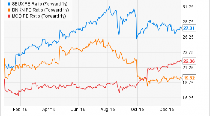 SBUX PE Ratio (Forward 1y) Chart