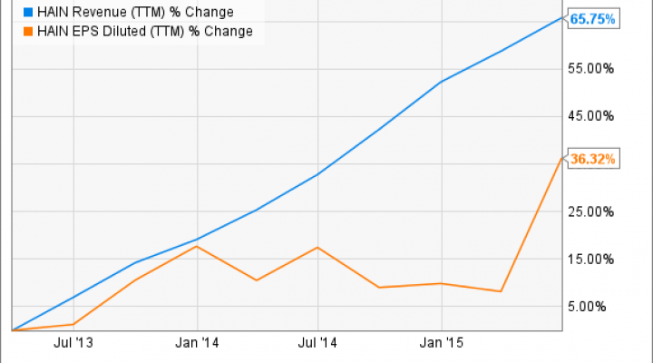 HAIN Revenue (TTM) Chart