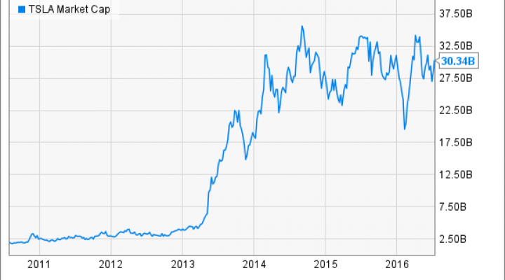 TSLA Market Cap Chart