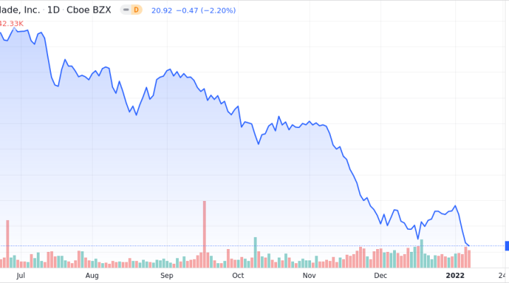 Accolade Inc Shares Close in on 52-Week Low - Market Mover | Nasdaq