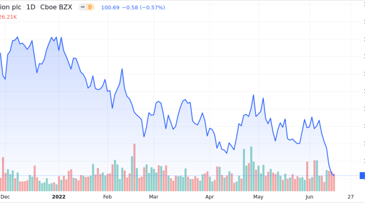 Allegion plc Shares Close in on 52-Week Low - Market Mover | Nasdaq