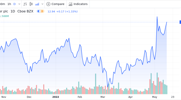 Amcor Plc Shares Approach 52-Week High - Market Mover | Nasdaq