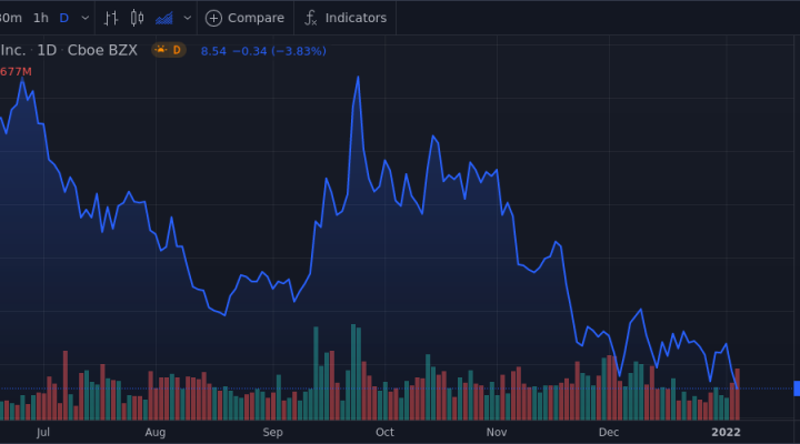 Angi Inc - Class A Shares Approach 52-week Low - Market Mover 