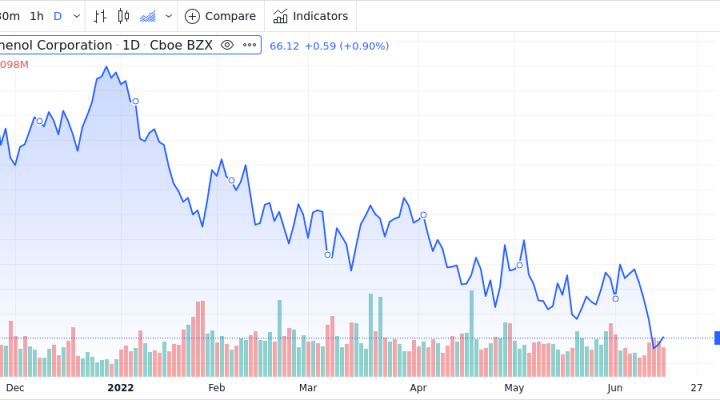 Amphenol Corp. - Class A Shares Near 52-Week Low - Market Mover | Nasdaq