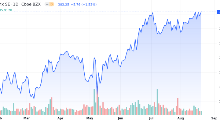 Argen X SE - ADR Shares Near 52-Week High - Market Mover | Nasdaq