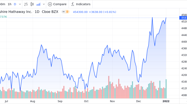 Berkshire Hathaway Inc. - Class A Shares Near 52-Week High - Market ...