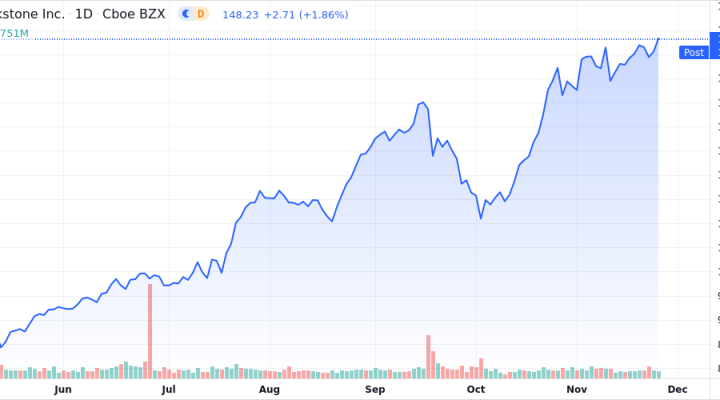 Blackstone Inc Shares Close in on 52-Week High - Market Mover | Nasdaq