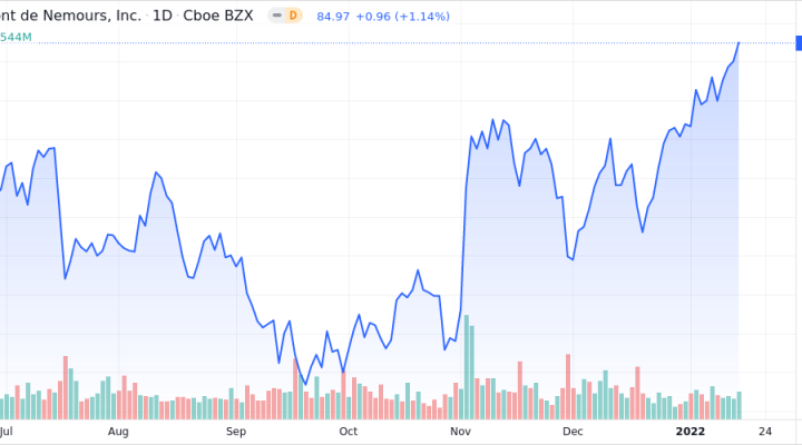 DuPont de Nemours Inc Shares Close in on 52-Week High - Market Mover ...