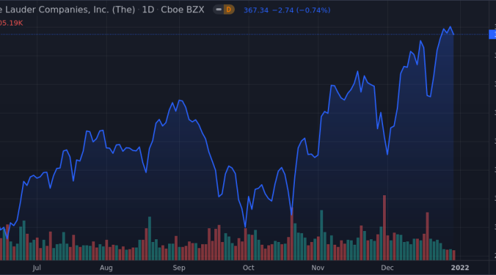 Estee Lauder Cos., Inc. - Class A Shares Near 52-Week High - Market ...