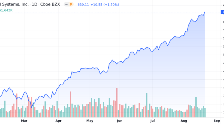 EPAM Systems Inc Shares Climb 0.3% Past Previous 52-Week High - Market ...