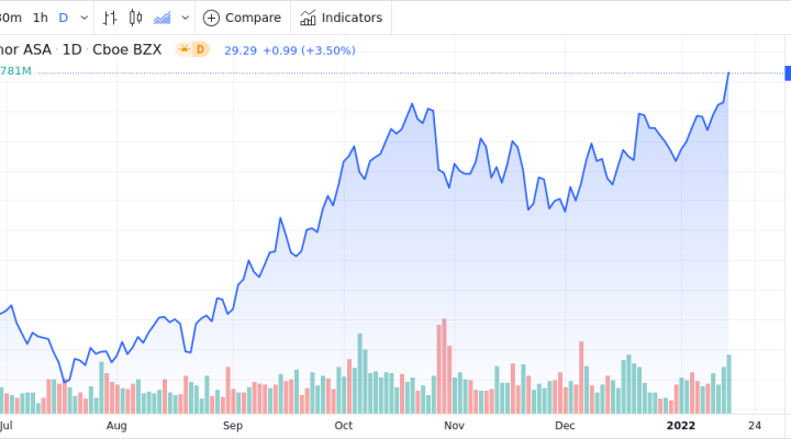 Equinor ASA - ADR Shares Close In On 52-Week High - Market Mover | Nasdaq