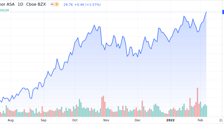 Equinor ASA - ADR Shares Climb 0.1% Past Previous 52-Week High - Market ...