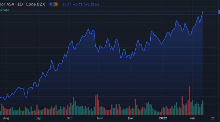 Equinor ASA - ADR Shares Near 52-Week High - Market Mover | Nasdaq