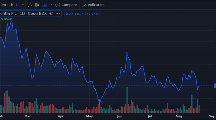 Exscientia Plc - ADR Shares Close The Week 26.1% Lower - Weekly Wrap ...