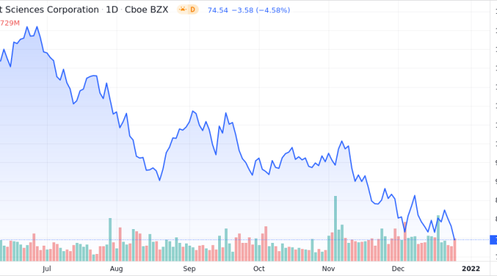 Exact Sciences Corp. Shares Close in on 52-Week Low - Market Mover | Nasdaq