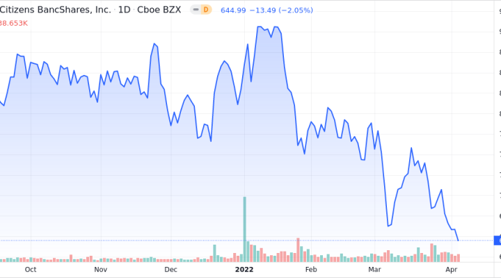 First Citizens Bancshares, Inc (NC) - Class A Shares Close In On 52 ...