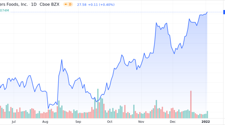 Flowers Foods, Inc. Shares Near 52-Week High - Market Mover | Nasdaq