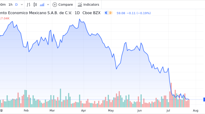 Fomento Economico Mexicano S.A.B. De C.V. - ADR Shares Close In On 52 ...