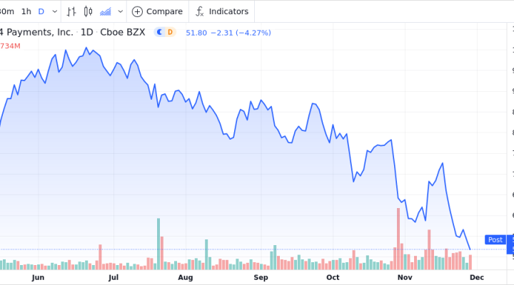 Shift4 Payments Inc - Class A Shares Fall 1.5% Below Previous 52-Week ...