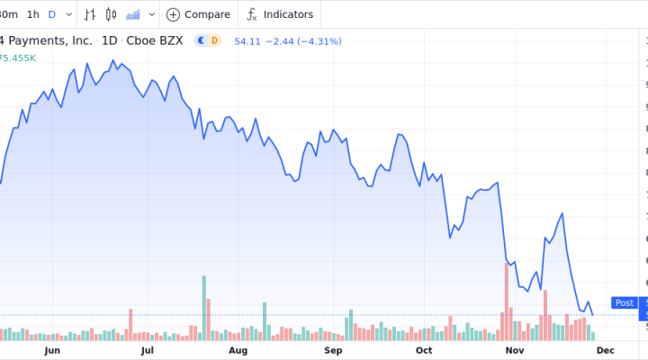 Shift4 Payments Inc - Class A Shares Close In On 52-Week Low - Market ...