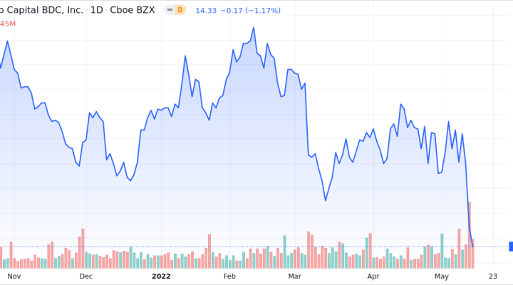 Golub Capital BDC Inc Shares Near 52-Week Low - Market Mover | Nasdaq