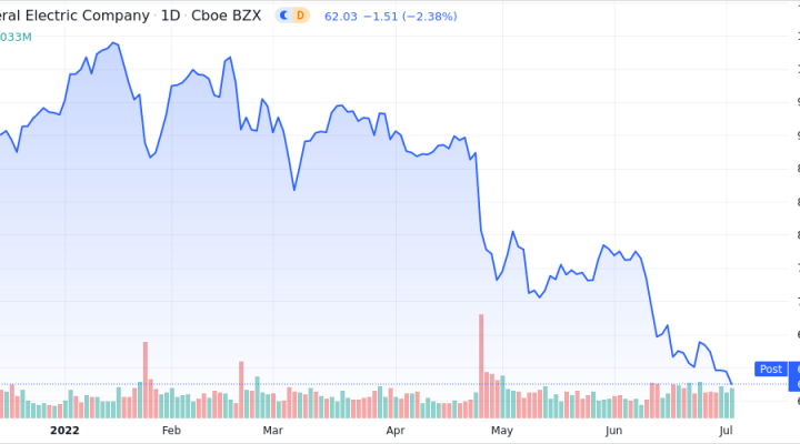 General Electric Co. Shares Close in on 52-Week Low - Market Mover | Nasdaq