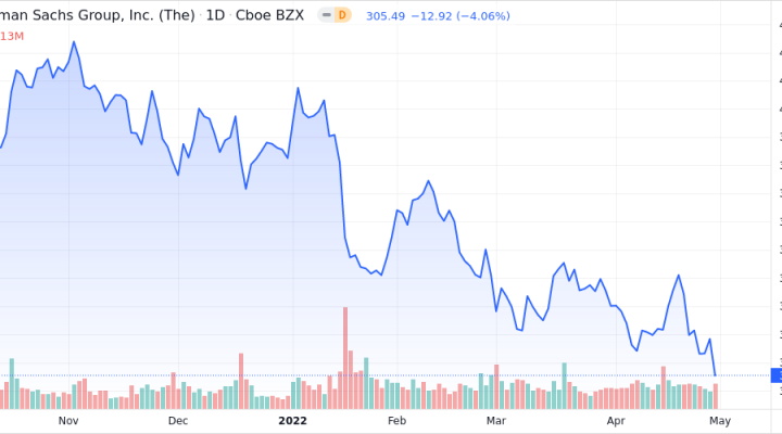 Goldman Sachs Group, Inc. Shares Close in on 52-Week Low - Market Mover ...