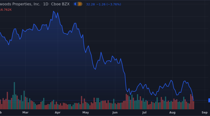 Highwoods Properties, Inc. Shares Near 52-Week Low - Market Mover | Nasdaq