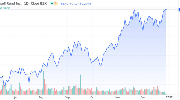 Ingersoll-Rand Inc Shares Approach 52-Week High - Market Mover | Nasdaq