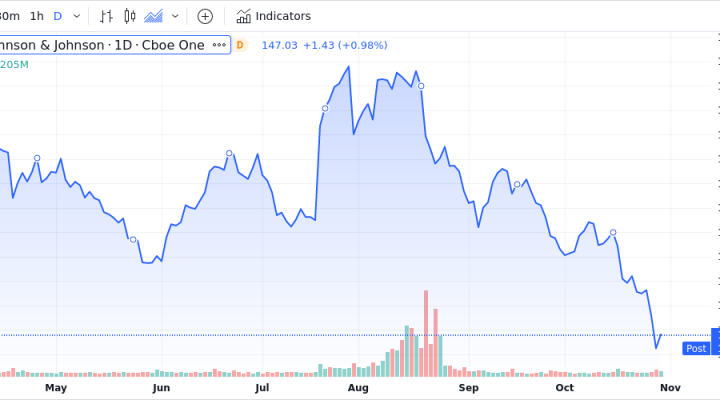 Johnson & Johnson Shares Approach 52-Week Low - Market Mover | Nasdaq