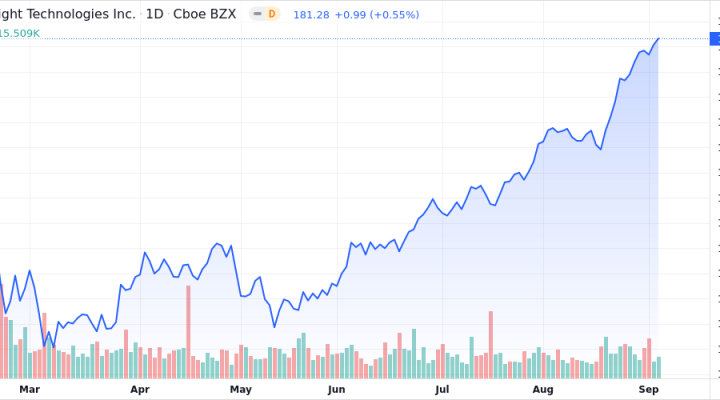 Keysight Technologies Inc Shares Close In On 52 Week High Market Mover Nasdaq